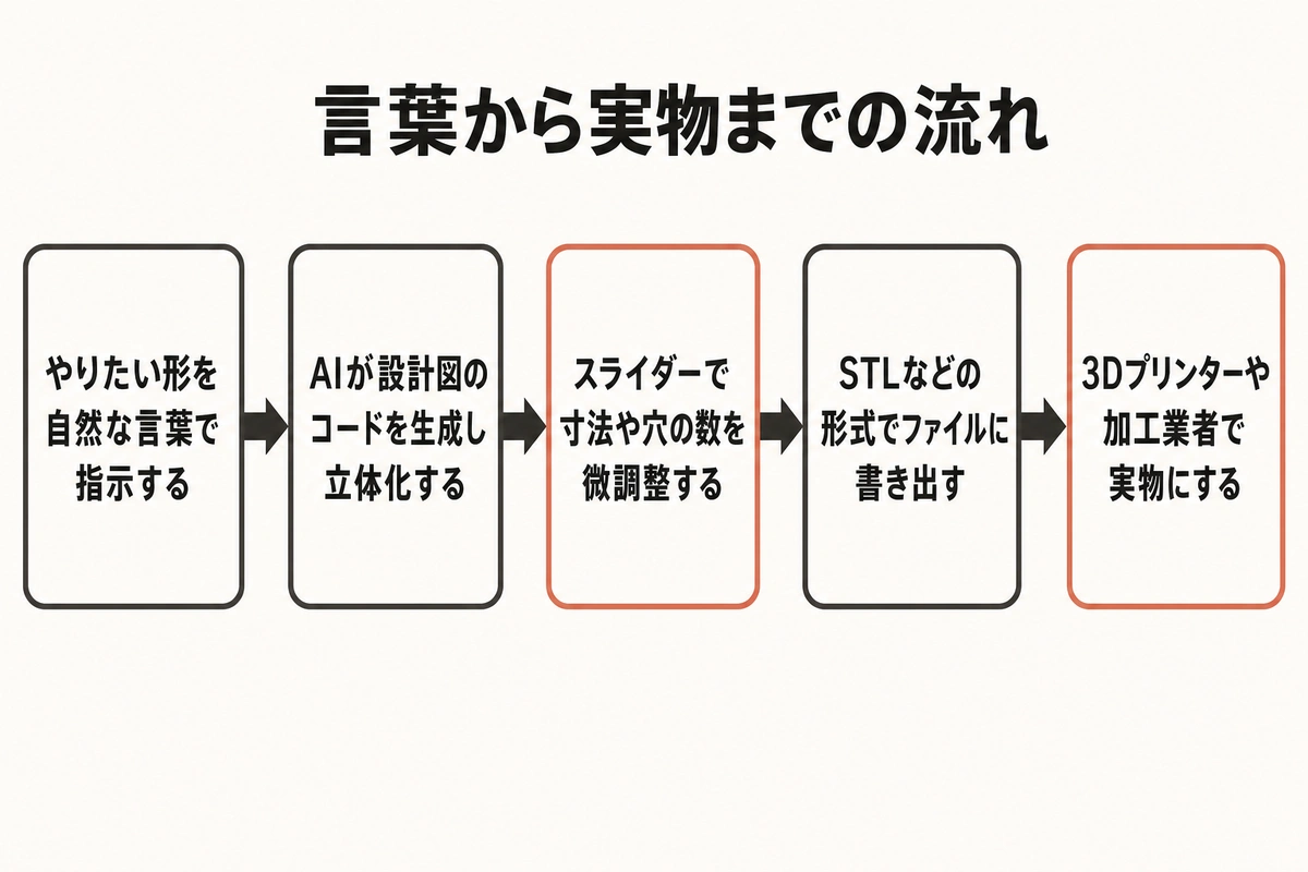 言葉から実物までの流れ