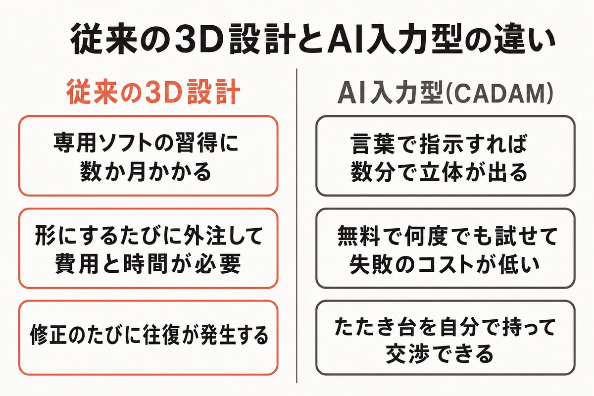 従来の3D設計とAI入力型の違い