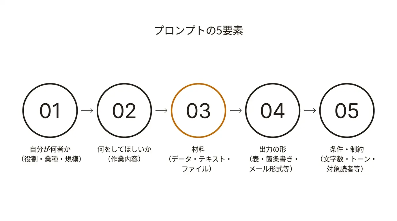 プロンプトの5要素