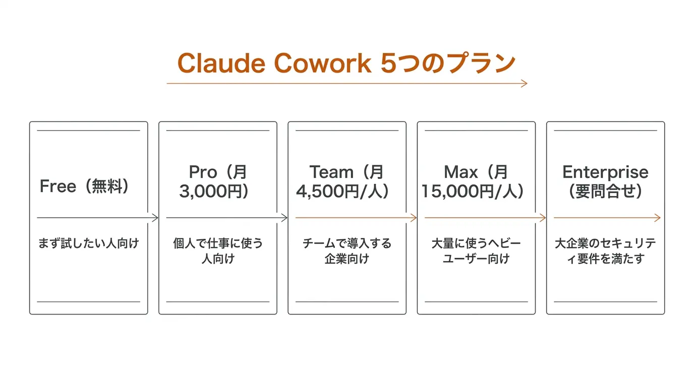 Claude Cowork 5つのプラン