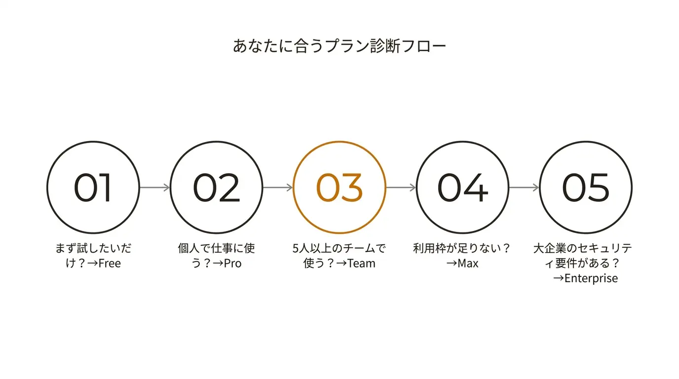 あなたに合うプラン診断フロー