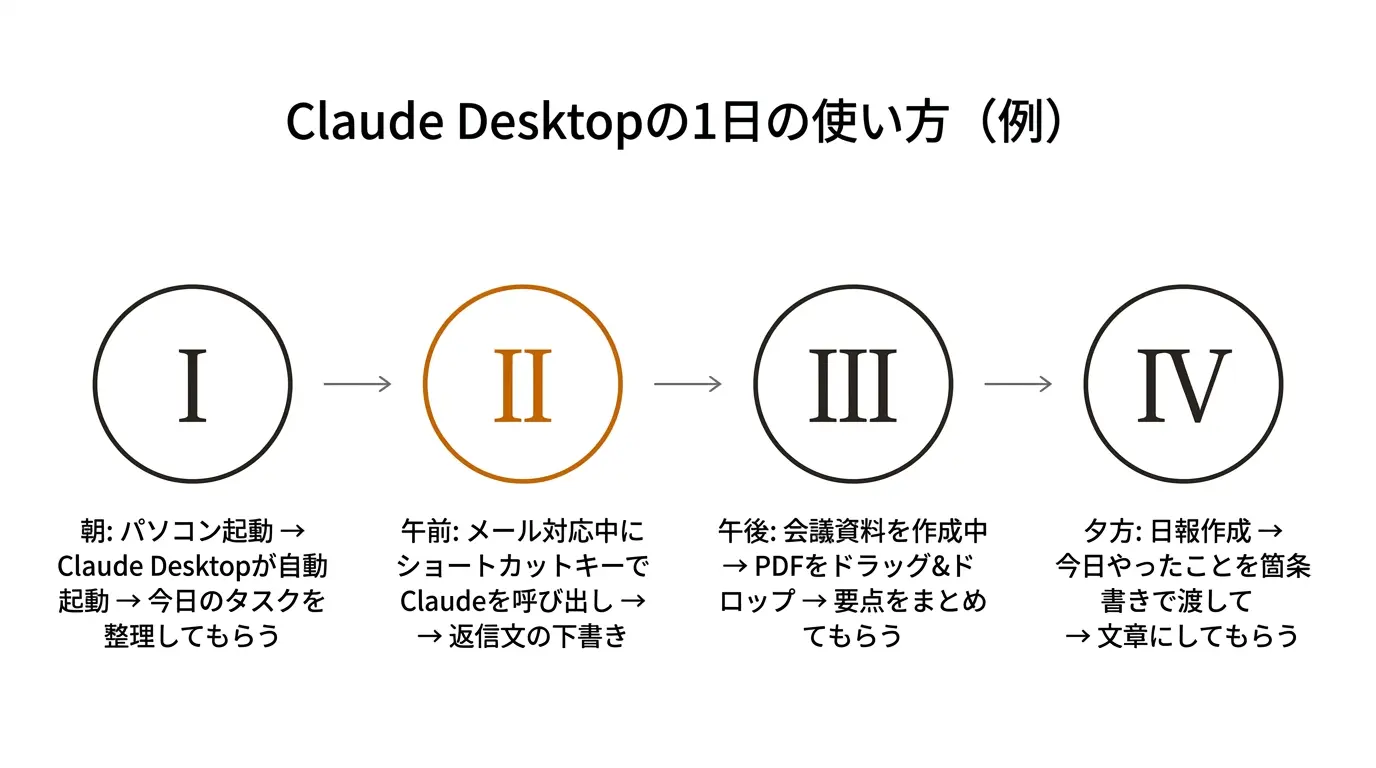 Claude Desktopの1日の使い方(例)