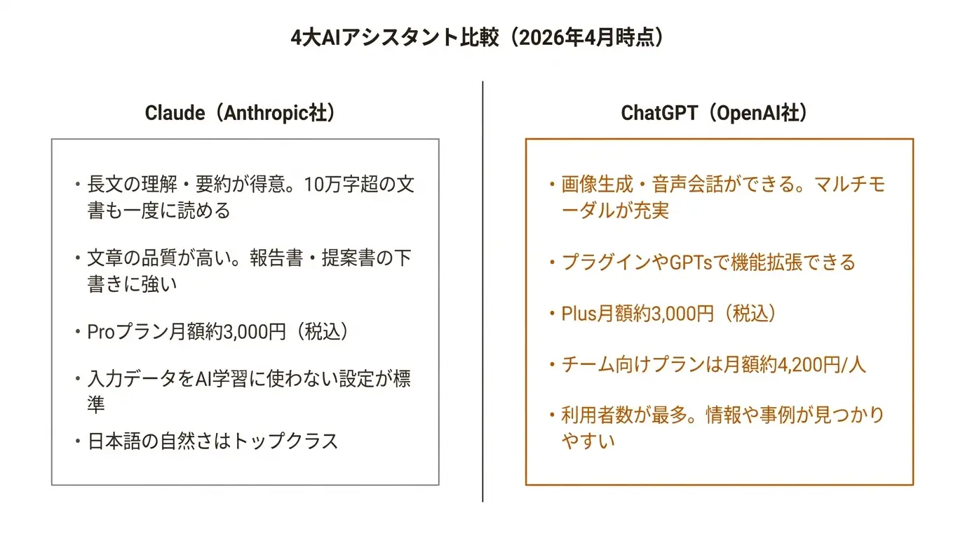 4大AIアシスタント比較(2026年4月時点)
