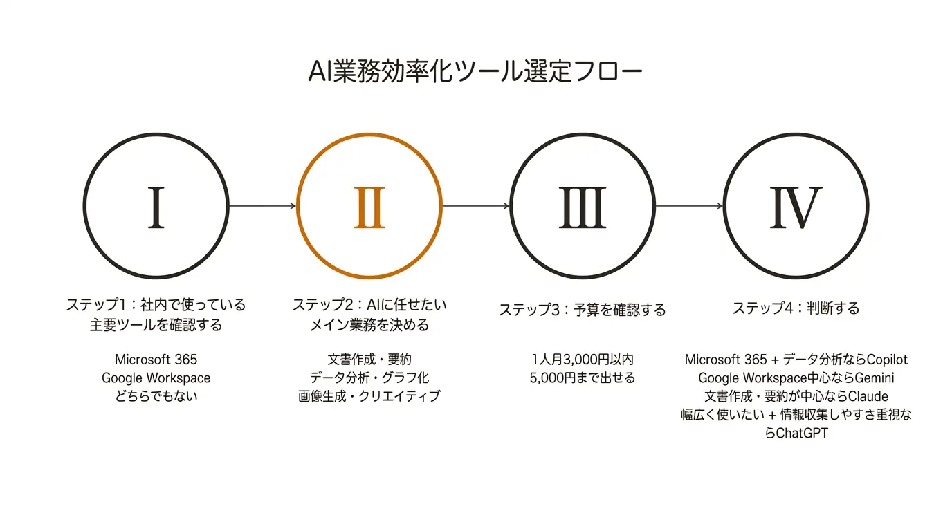AI業務効率化ツール選定フロー