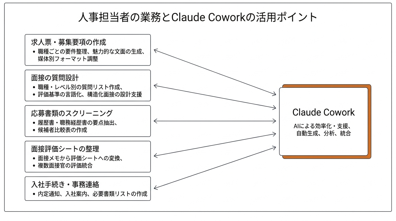 人事担当者の業務とClaude Coworkの活用ポイント