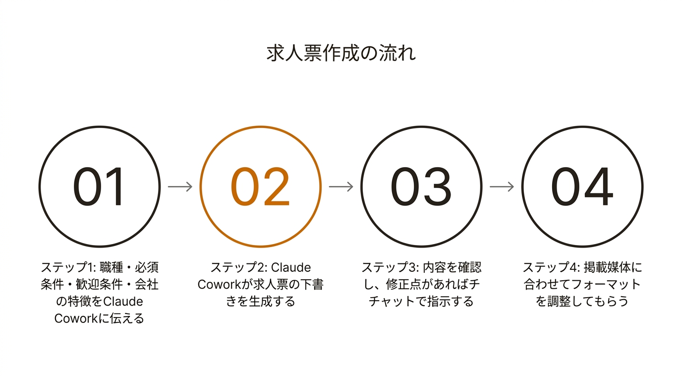 求人票作成の流れ