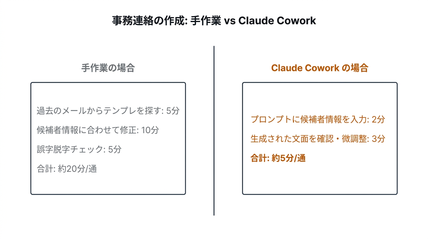 事務連絡の作成: 手作業 vs Claude Cowork