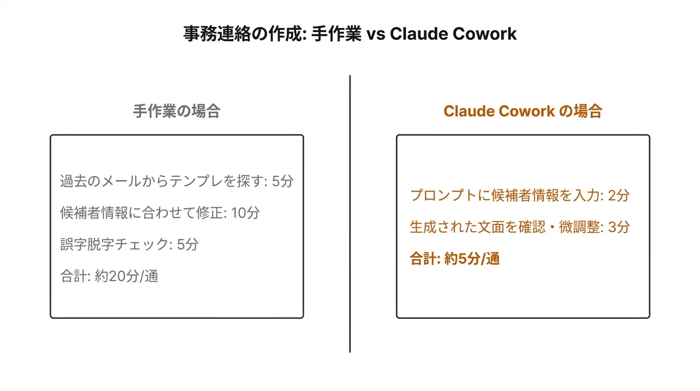 事務連絡の作成: 手作業 vs Claude Cowork