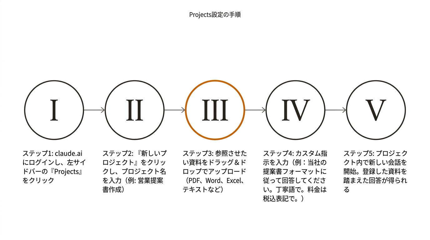 Projects設定の手順
