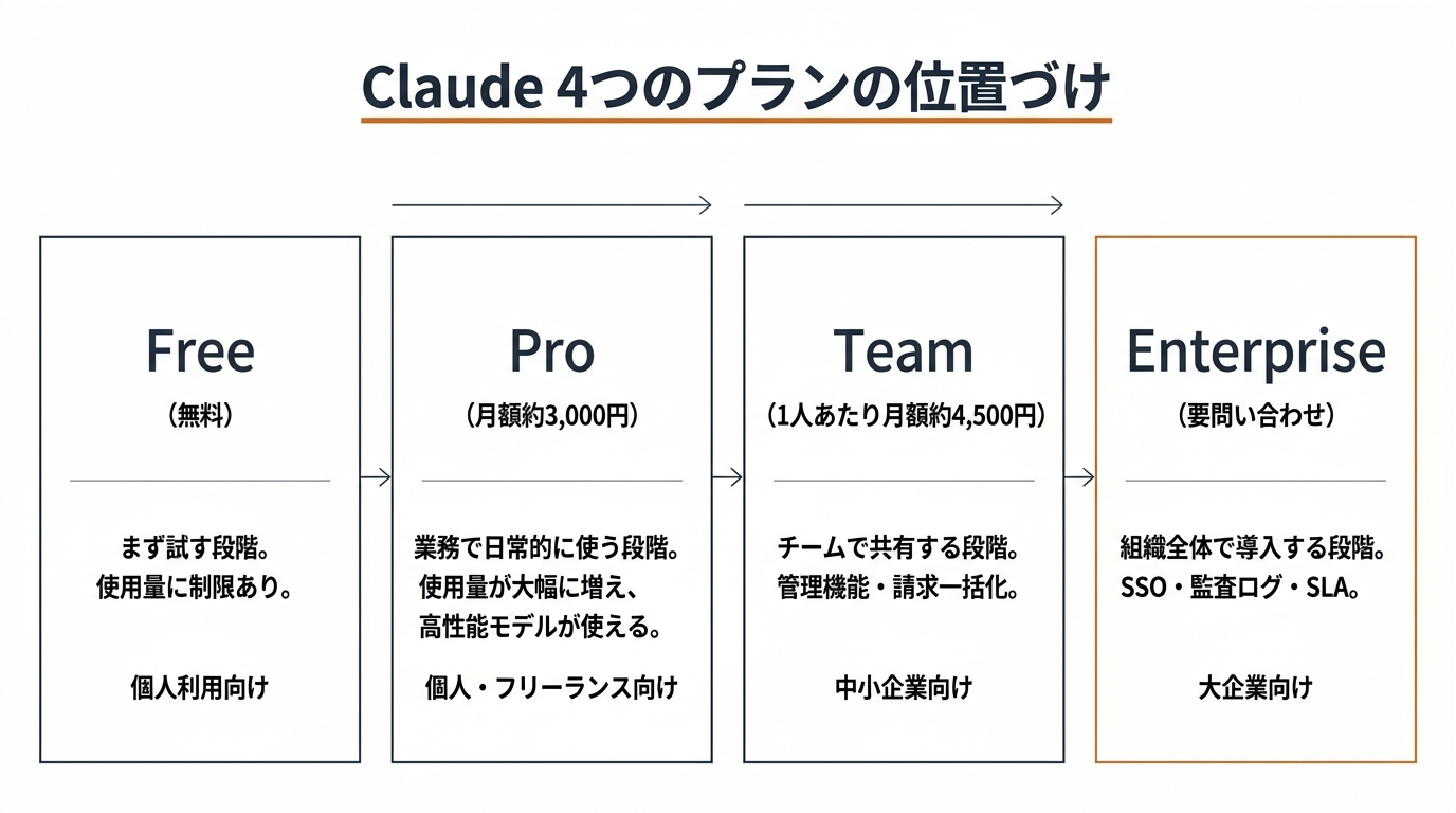 Claude 4つのプランの位置づけ