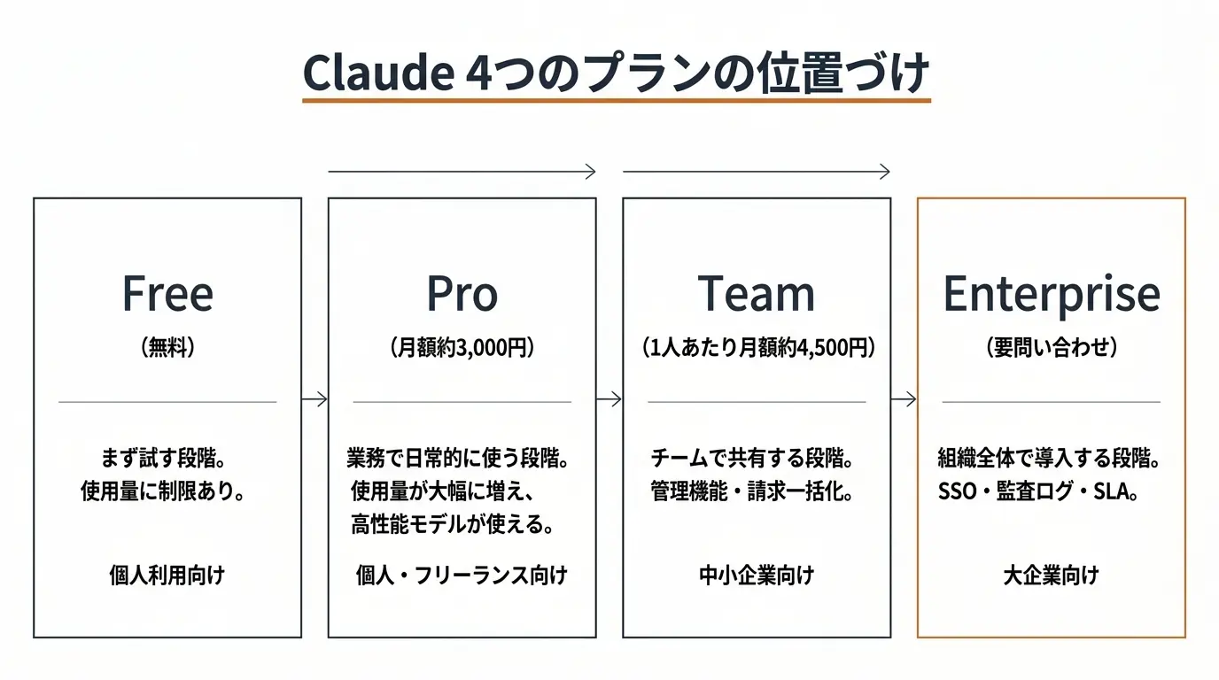 Claude Pro が無料版から変わる3つのこと
