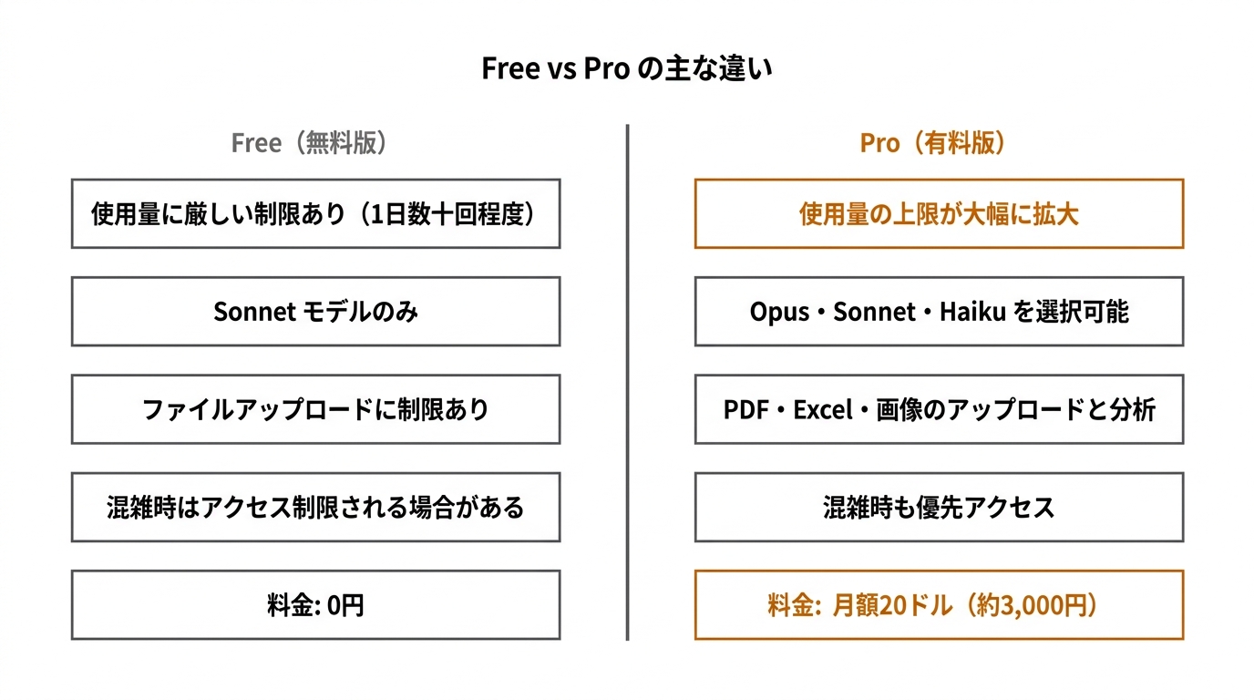 Free vs Pro の主な違い
