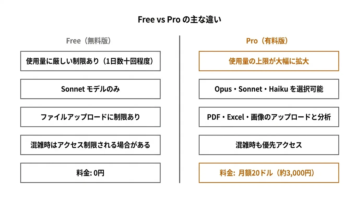 Free vs Pro の主な違い（2026年6月時点）