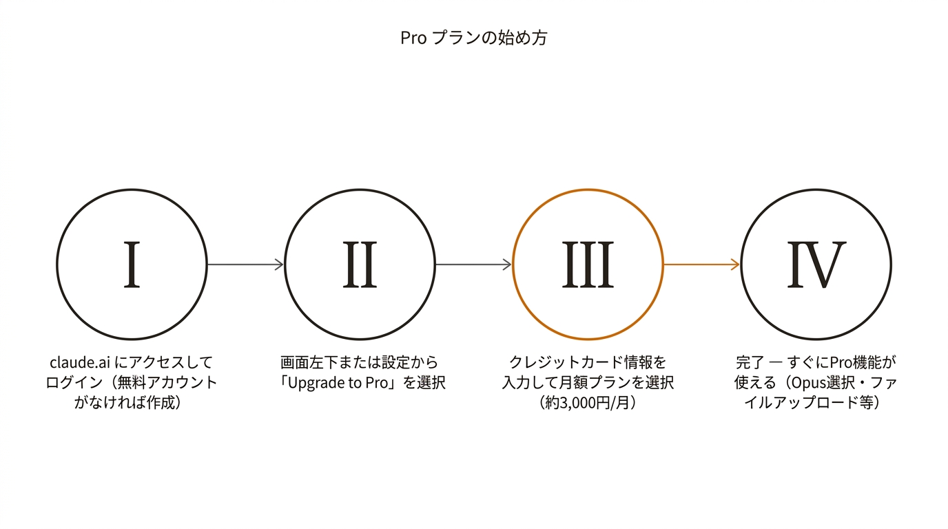 Pro プランの始め方
