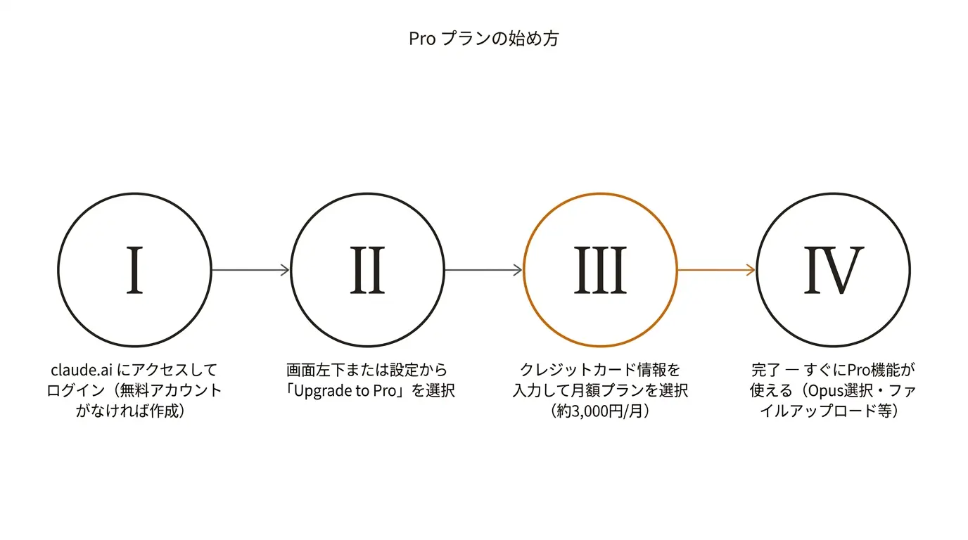 Pro プランの始め方（所要3分）