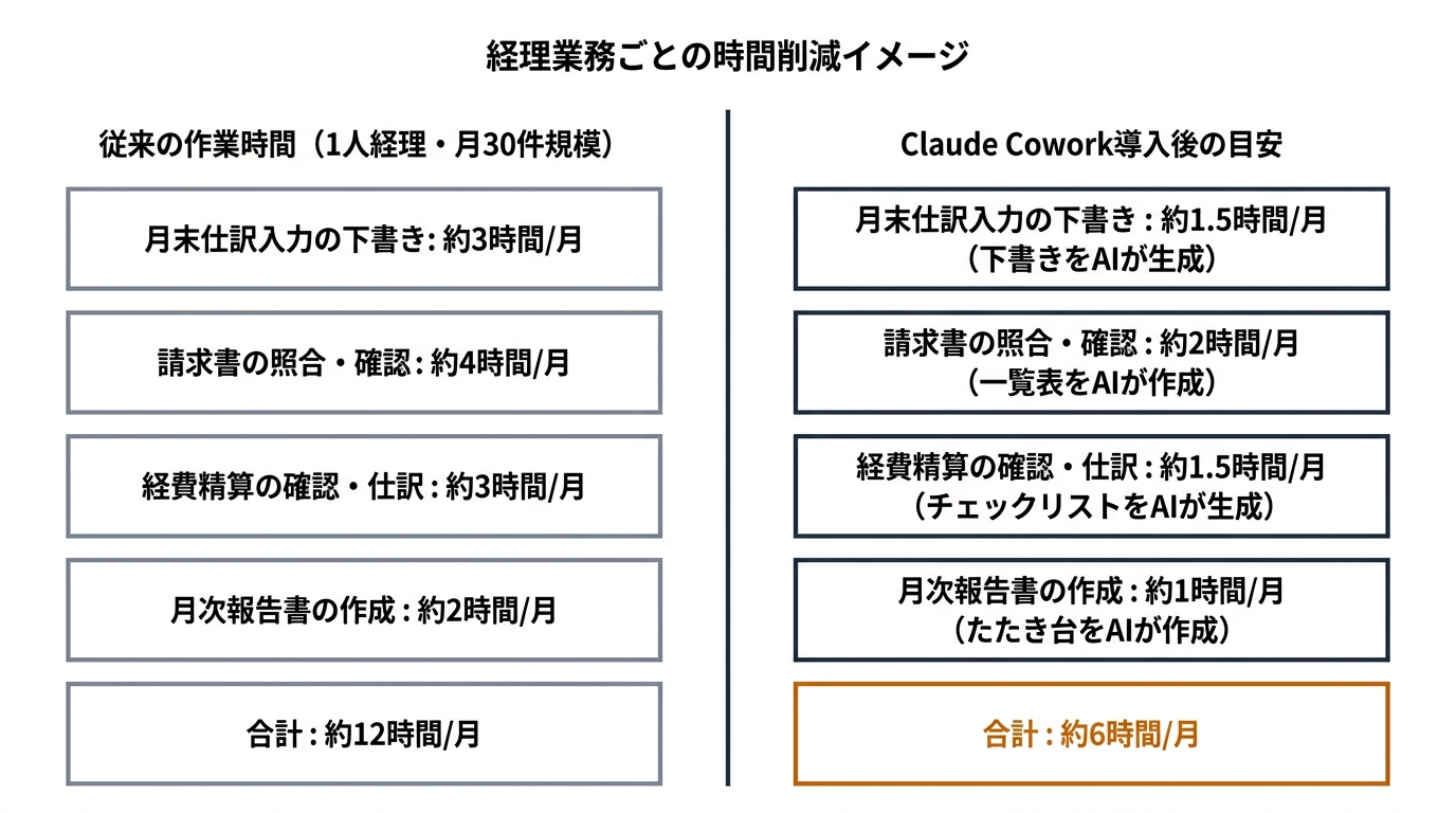 経理業務ごとの時間削減イメージ