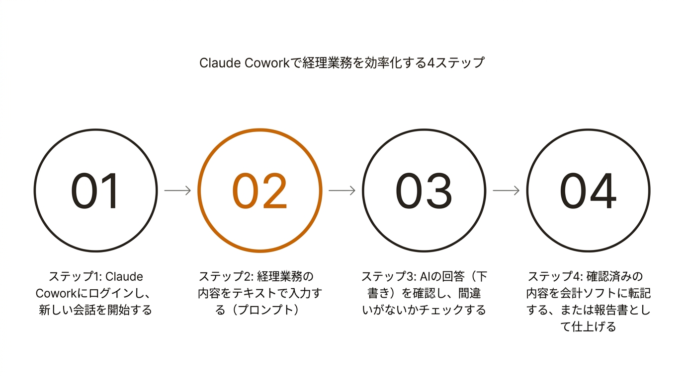 Claude Coworkで経理業務を効率化する4ステップ