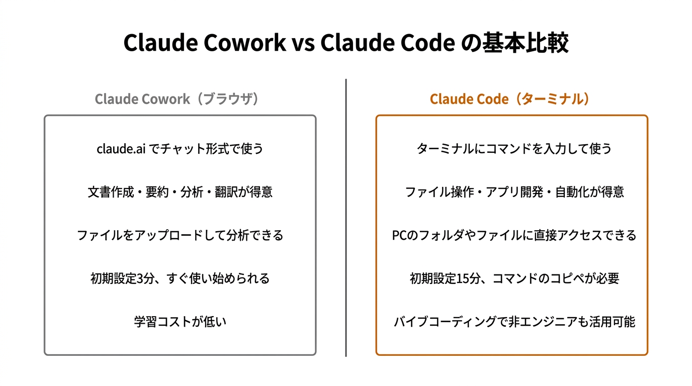 Claude Cowork vs Claude Code の基本比較