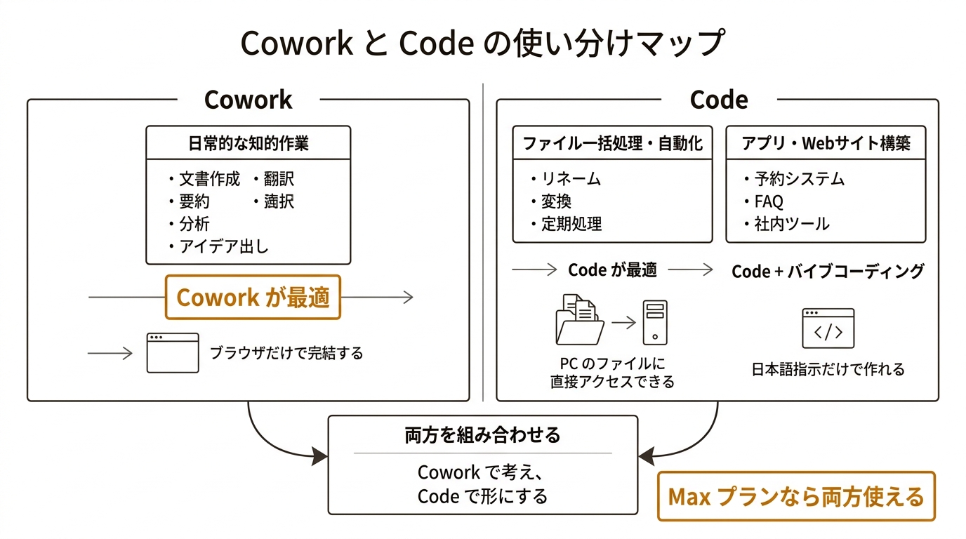 Cowork と Code の使い分けマップ
