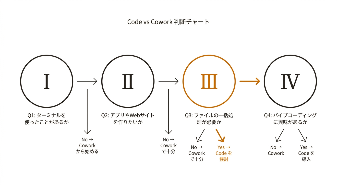 Code vs Cowork 判断チャート
