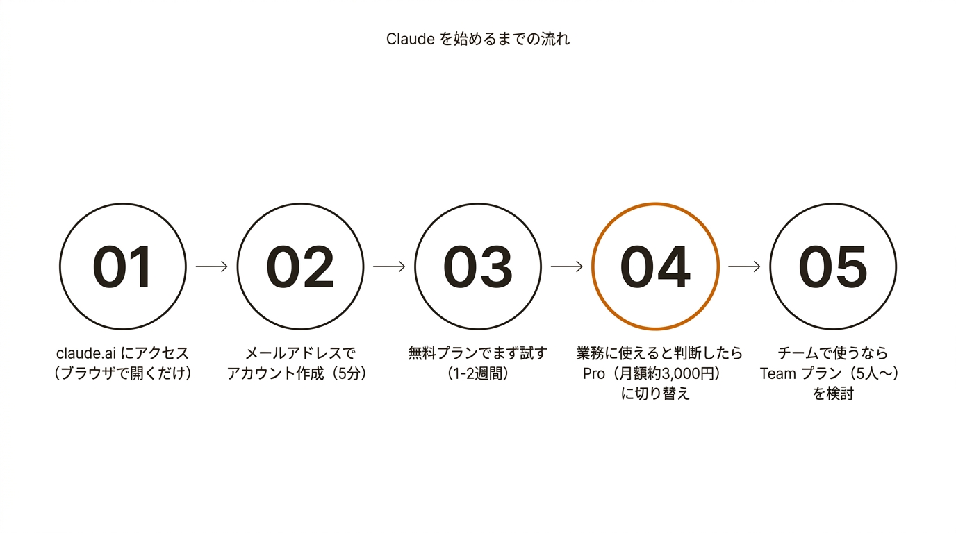 Claude を始めるまでの流れ