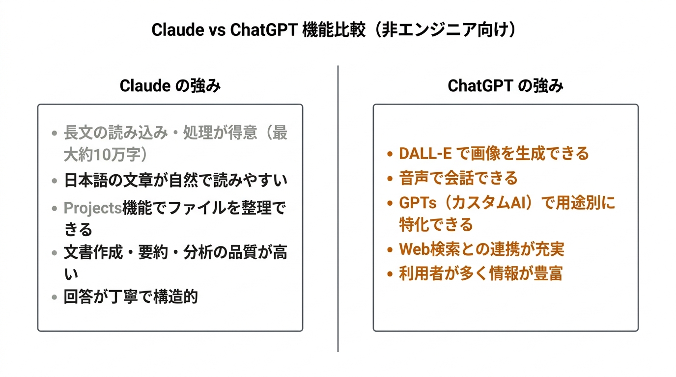 Claude vs ChatGPT 機能比較（非エンジニア向け）