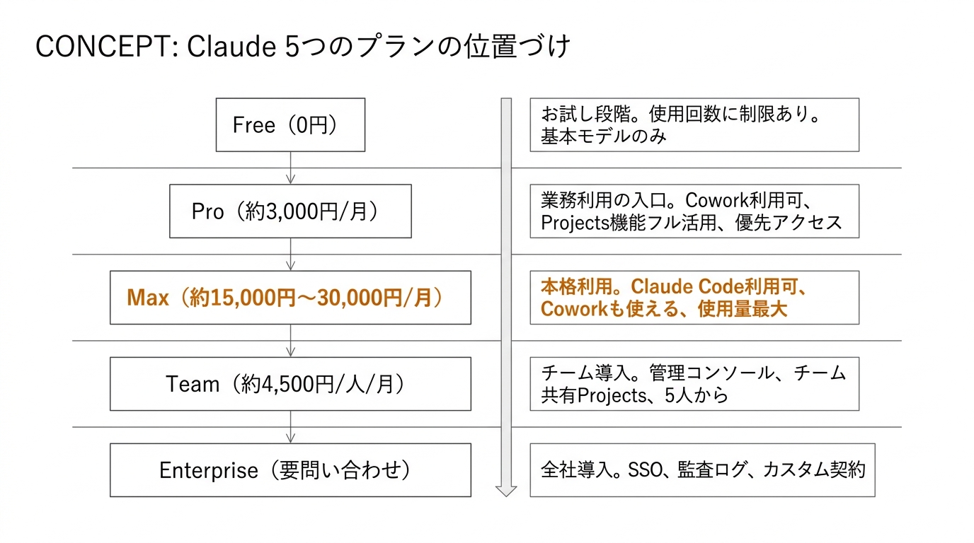 Claude 5つのプランの位置づけ