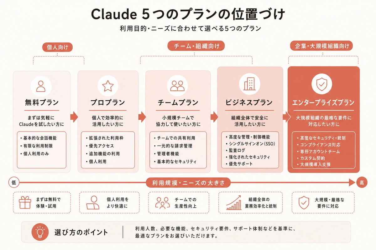 Claude 5つのプランの位置づけ(2026年6月)
