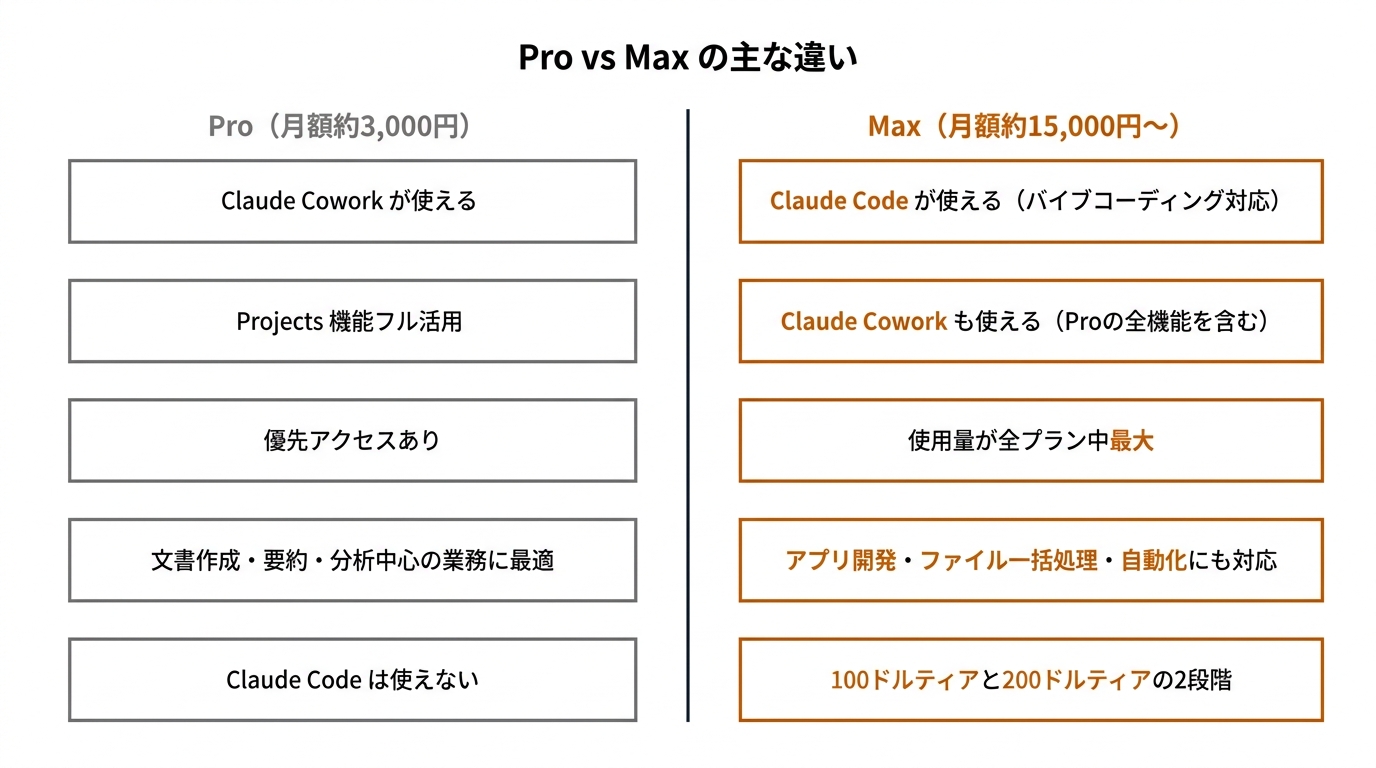 Pro vs Max の主な違い」