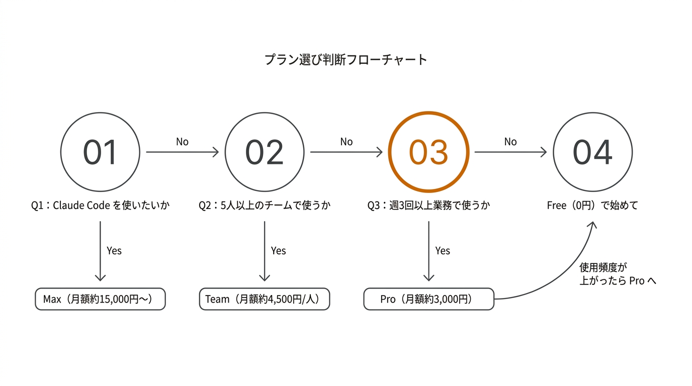プラン選び判断フローチャート」