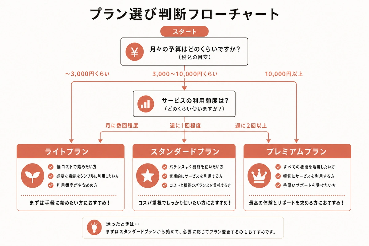 プラン選び 判断フローチャート(2026年6月)