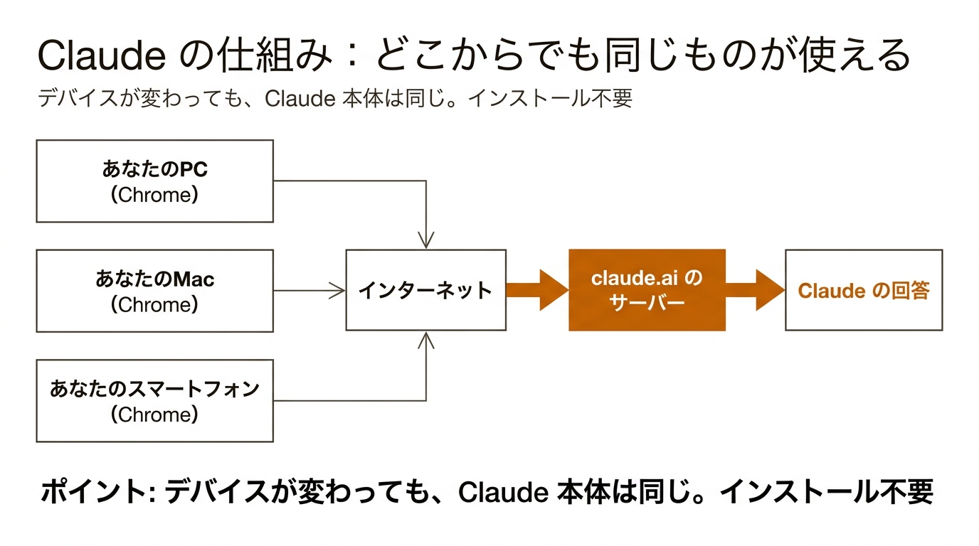Claude の仕組み：どこからでも同じものが使える
