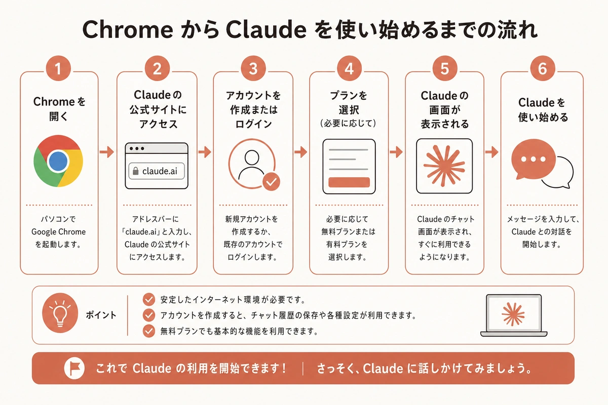 Claude in Chrome を導入するまでの流れ