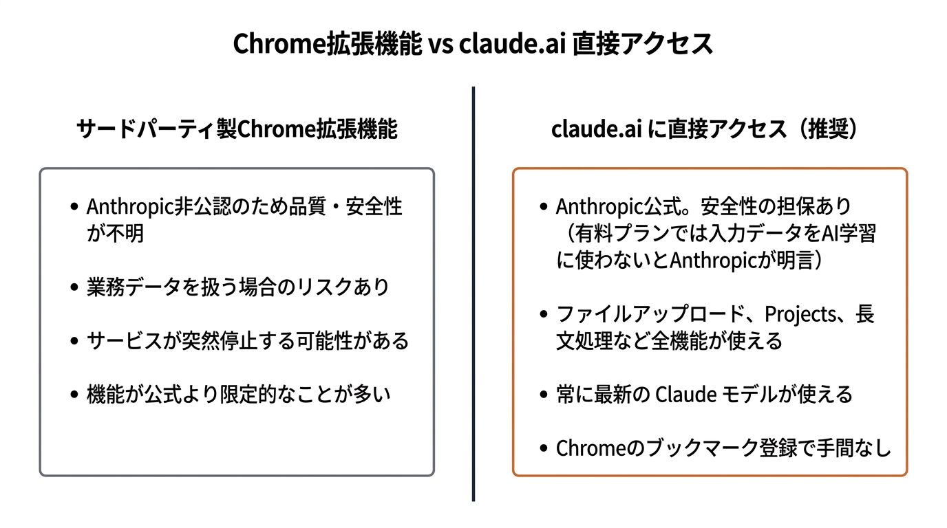 Chrome拡張機能 vs claude.ai 直接アクセス