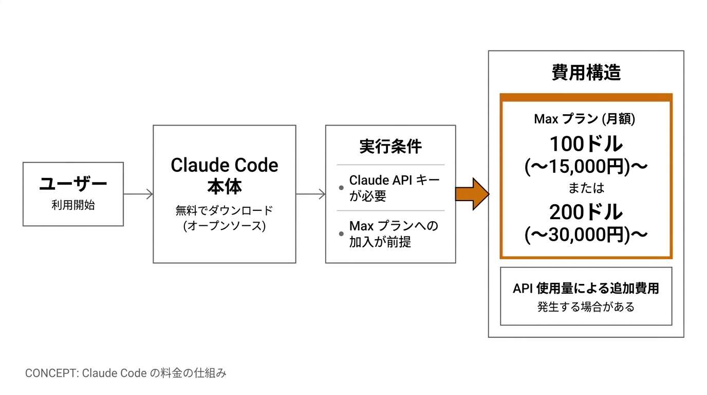 Claude Code の料金の仕組み