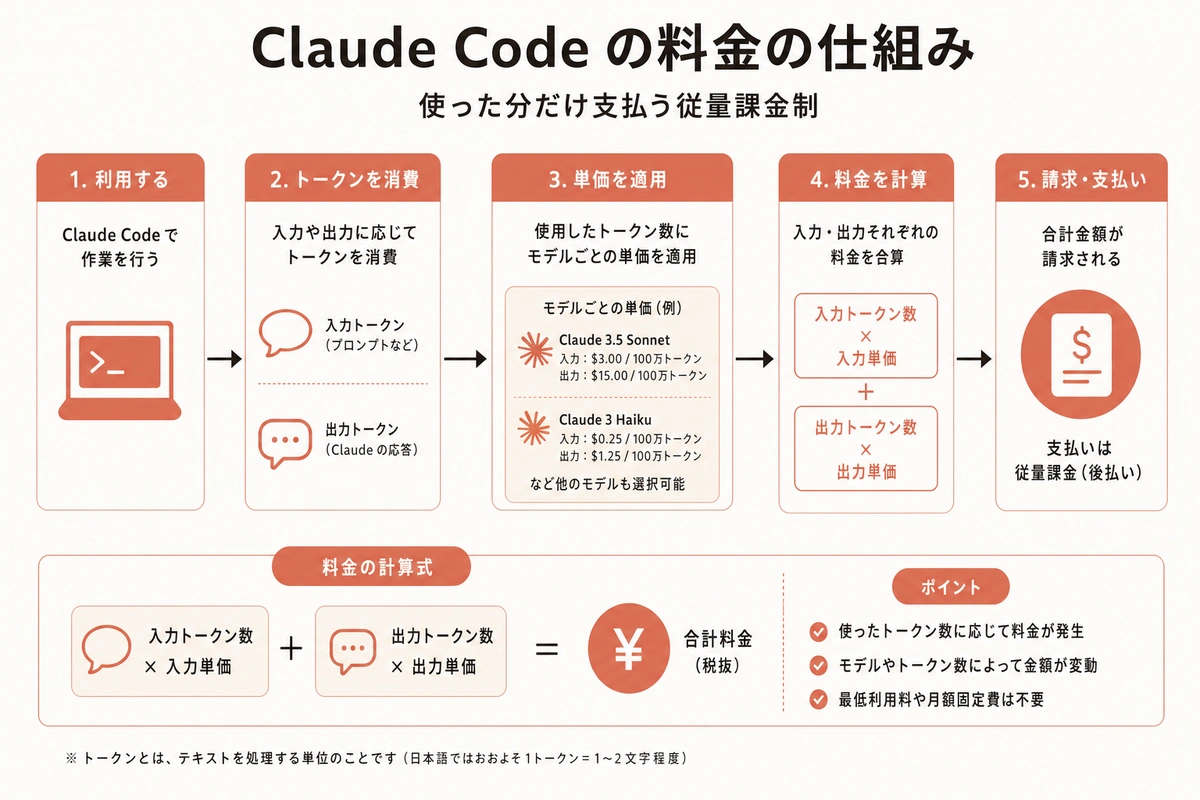 Claude Codeと無料の関係(2026年6月時点)
