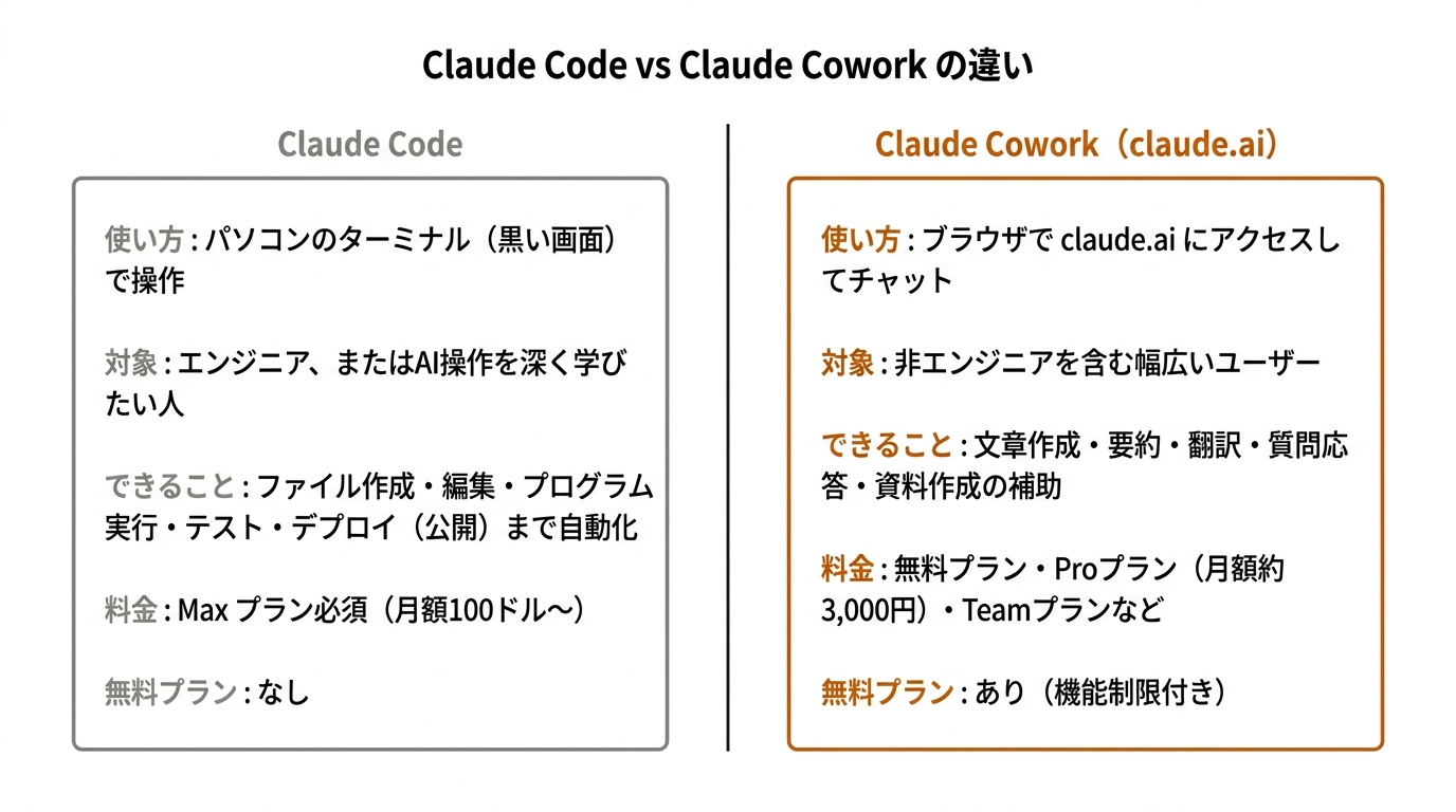 Claude Code vs Claude Cowork の違い