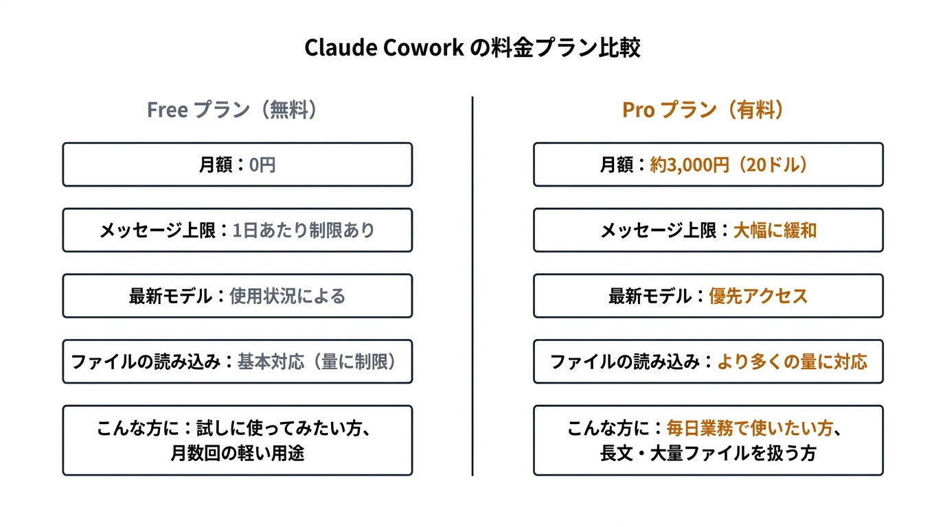Claude Cowork の料金プラン比較