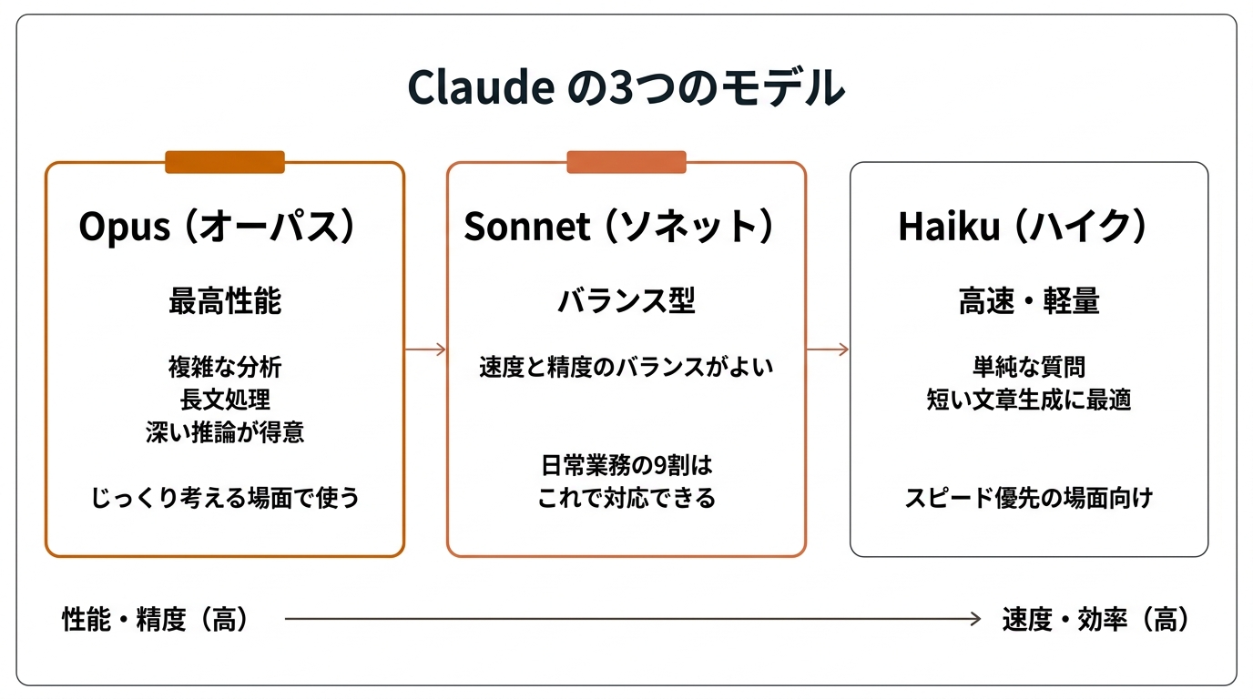 Claude の3つのモデル