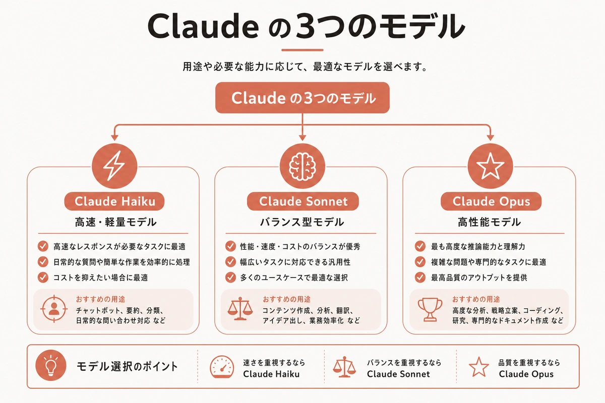 Claudeの3つのモデル
