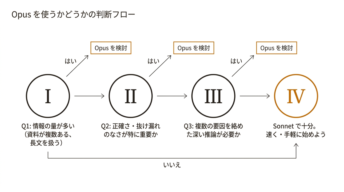 Opus を使うかどうかの判断フロー