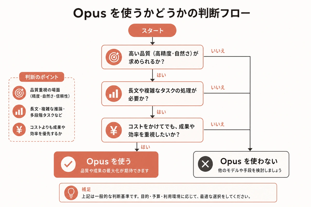 Opusを使うかどうかの判断フロー
