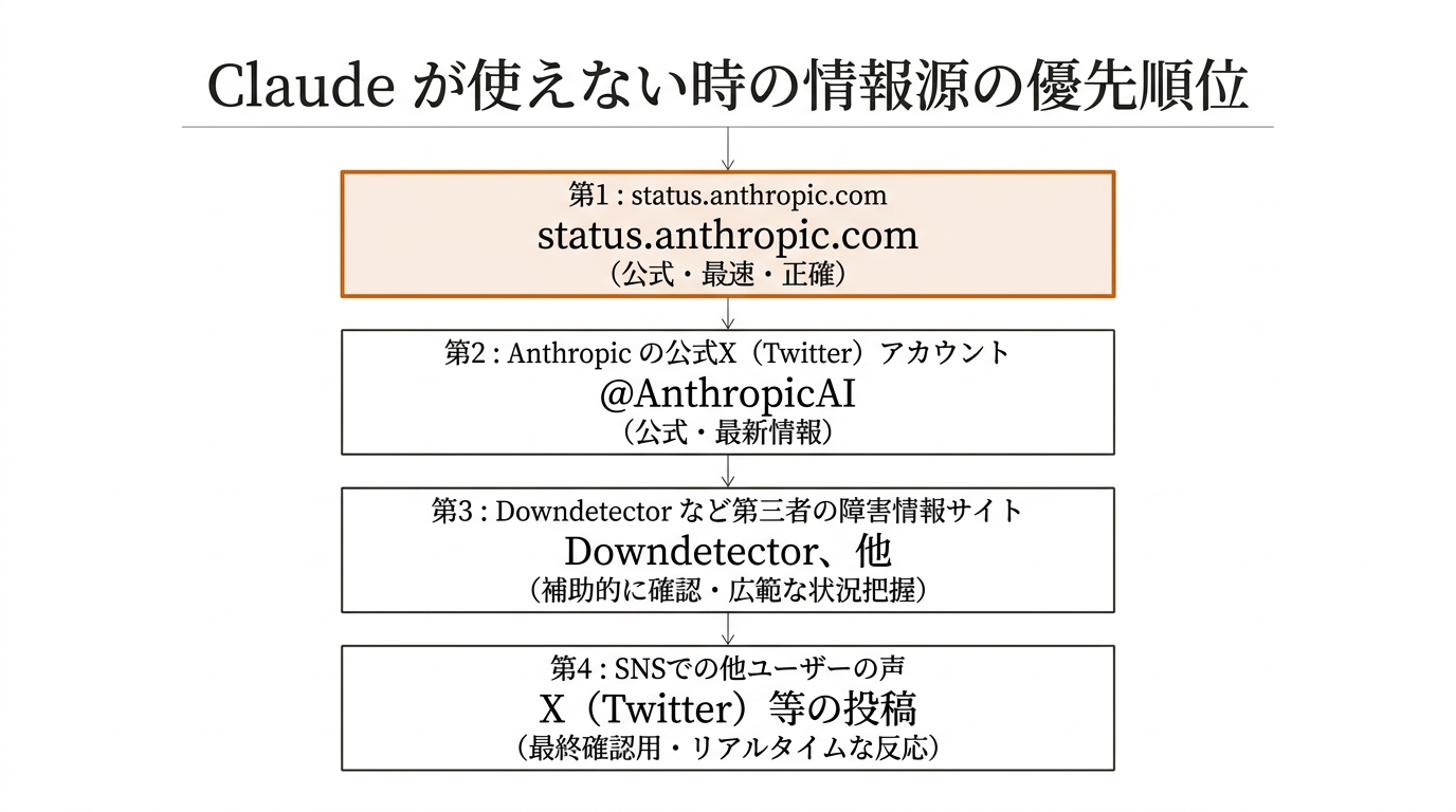 Claude が使えない時の情報源の優先順位