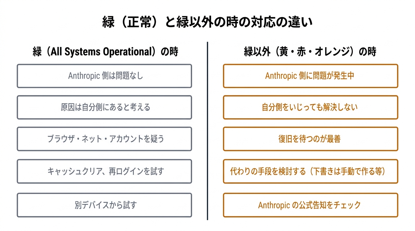 緑（正常）と緑以外の時の対応の違い