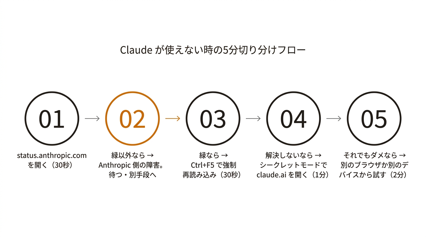 Claude が使えない時の5分切り分けフロー