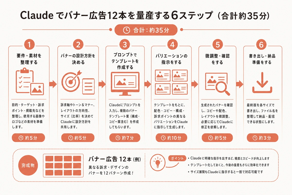 Claude でバナー広告12本を量産する6ステップ(合計約35分)