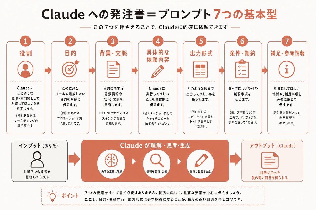 Claude への発注書=プロンプト7つの基本型
