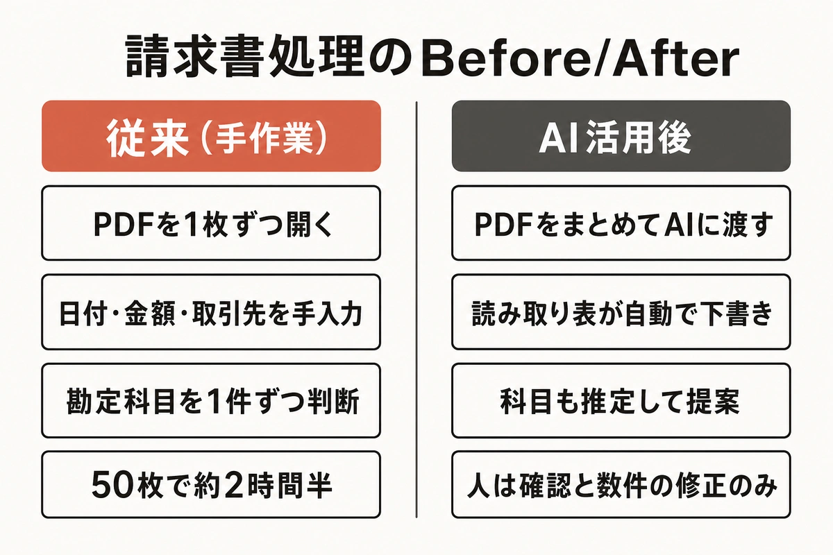 請求書処理のBefore/After