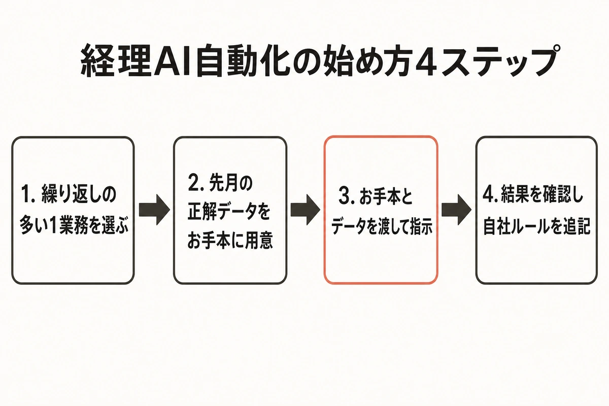 経理AI自動化の始め方4ステップ