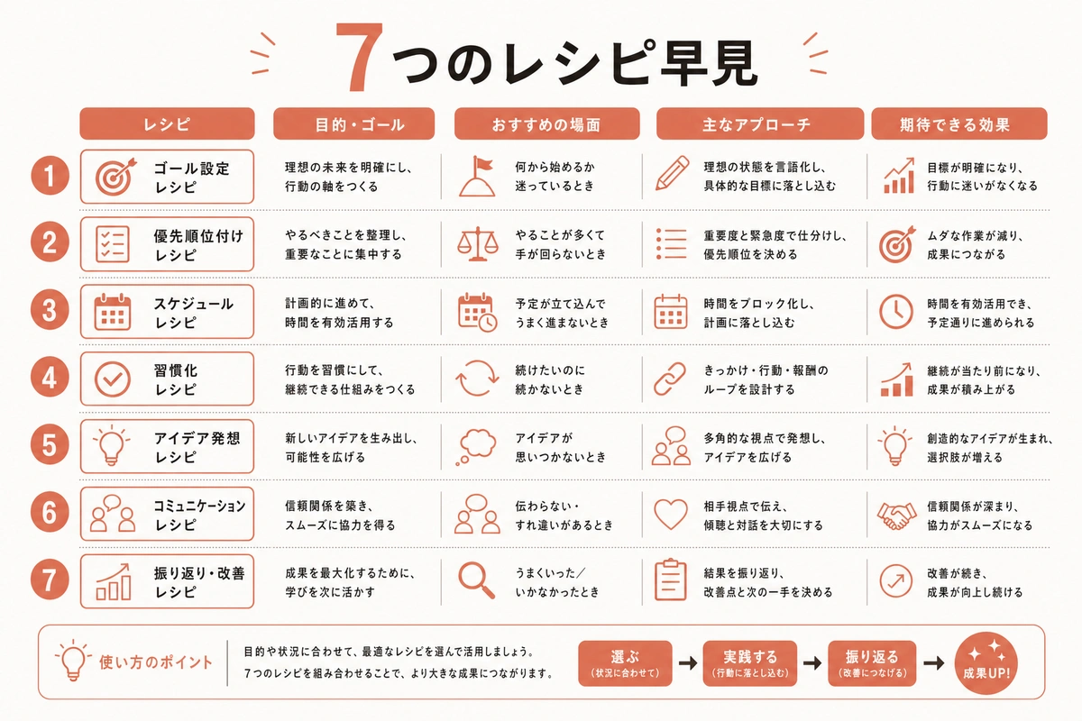 7つのレシピ早見